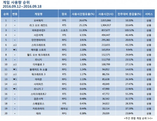추석연휴 PC방 공략전 승자는 오버워치·피파온라인3