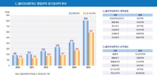 [M&A] CJ올리브네트웍스, 씨제이파워캐스트와 주식교환 왜?