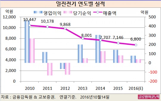 [기업분석] 일진전기, 지속적인 실적악화에서 최악의 상황은 지나… 올 영업익 80억원