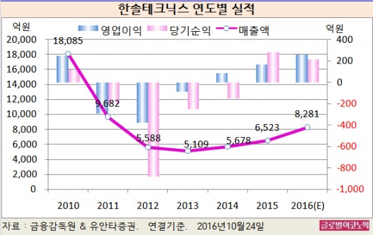 [기업분석] 한솔테크닉스, 부품업체 중 보기드문 실적 전망… 3분기 영업익 82억원