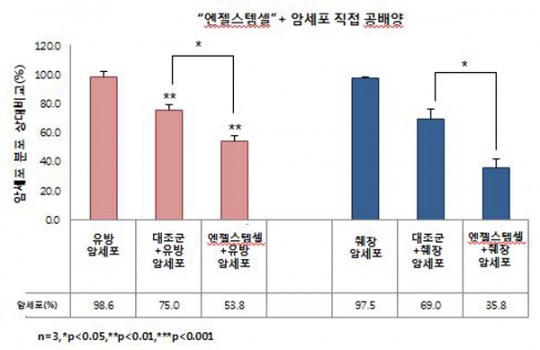 바이오스타 줄기세포기술연구원, 항암능력 갖는 성체줄기세포 배양기술개발 성공