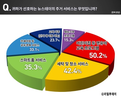 경기·인천 거주자 71% “뉴스테이 임차 의향 있다”