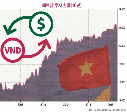 [해외투자 경제학(30)] [베트남 투자(7)] 만성적 환율상승…환율 리스크 감안해도 한국보다 고수익 낼 분야 많다