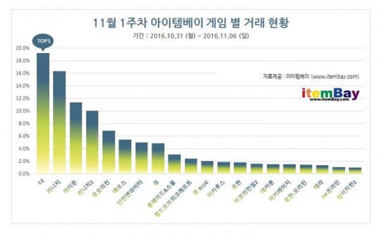 [11월 1주 게임아이템] 굳어지는 R2 독주체제…리니지2·뮤BLUE 상승세 로한;오리진 급락
