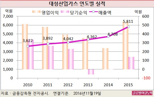 [기업분석] 매각 난항 겪고 있는 대성산업가스 가치는?