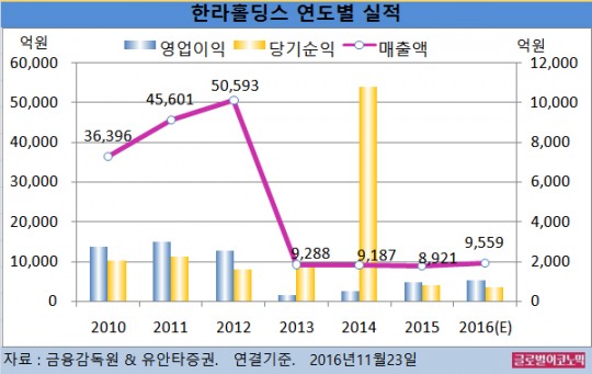 [기업분석] 한라홀딩스, 물류부문 수익성 안정화 추세… 4분기 영업익 287억원