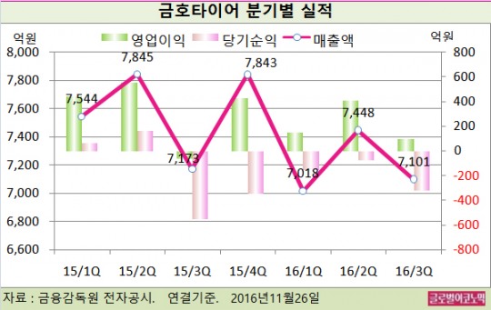 [기업분석] 매각 진행중인 금호타이어가 가장 칭찬받는 하나는?