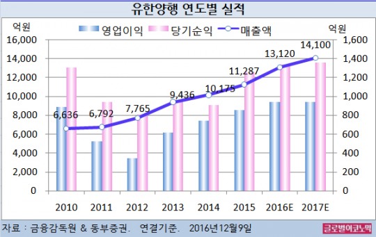 [기업분석] 유한양행, 2017년 R&D 투자 확대와 파트너쉽 연구 지속… 영업익 940억원 전망