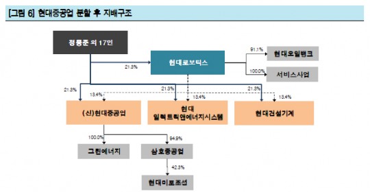[기업분석] 현대중공업 분할⑬ 4개 회사로 나눠지는 인적분할의 장·단점은?… 회사측, 주식매수청구권 없어 자금부담 덜고 지배력도 강화