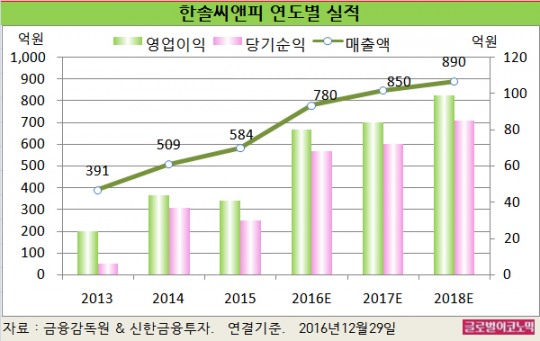 [기업분석] 한솔씨앤피, 해외매출 비중이 높아 고객사 중저가 스마트폰 생산 증가 수혜… 2017년 영업익 84억 전망