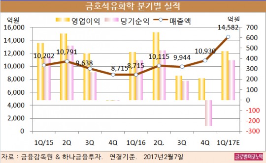 [기업분석] 금호석유화학, 단기실적보다 큰 싸이클에 집중해야… 2017년 영업익 3252억원 전년비 108% ↑