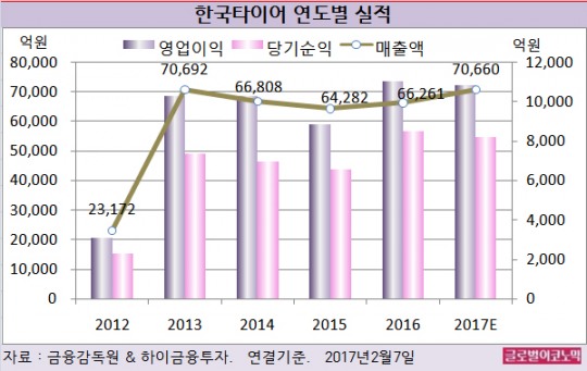 [기업분석] 한국타이어, 판매가격 인상 지연 시 원가부담에 반영될 듯… 올해 영업익 1조830억원