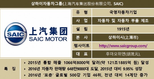 상하이자동차그룹, 쌍용자동차 인수로 중국시장 제패