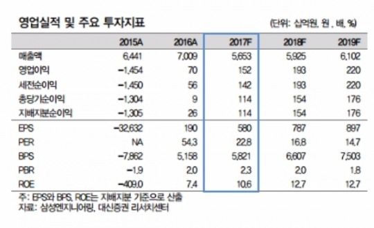 대신증권 “삼성엔지니어링, 수주잔고 비축 시급…해외수주계약 체결여부에 주가 반응할듯”