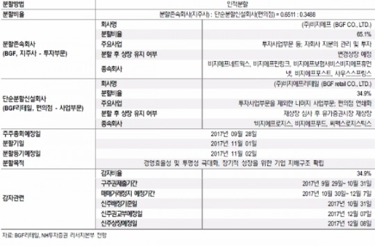 NH투자증권 “BGF리테일, 분할로 인한 기업가치의 변화 크지 않다…주가 적정수준 도달”