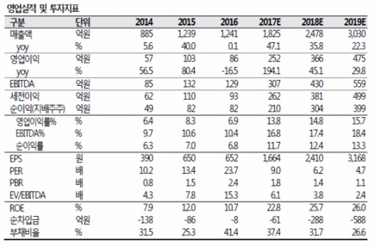 SK증권 “엘오티베큠, 전방산업의 호황에 따른 퀸텀점프 기대”