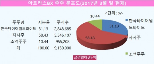 [기업분석] 한국타이어② ‘친절한 한국거래소’? 코스닥 주주분산 요건 개정으로 아트라스BX 상장 폐지 물꼬 터줘