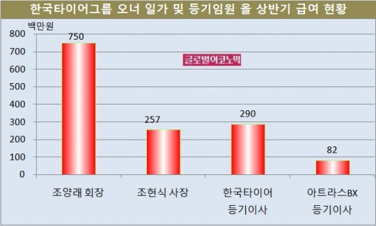 [기업분석] 한국타이어③ 조양래 회장 올 상반기 급여 7억5000만원… 계열사 등기이사 보수의 9.1배 넘어