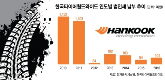 [기업분석] 한국타이어⑩ 지주회사 한국타이어월드와이드 법인세가 2012년부터 확 준 이유는?