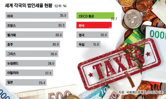[기업세무분석] 법인세 최고세율 3%p 인상? 기업 조세회피 노력 감안시 2%p 전망