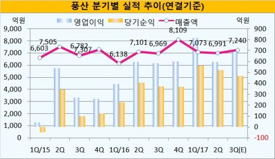 [기업분석] 풍산 올해 3분기 사상 최대 영업이익 전망… 전기차 시장 개화의 수혜주
