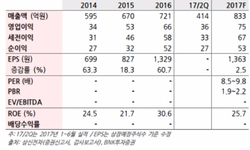 상신전자, 주가 롤러코스터 왜? 급등으로 대반전… 프리미엄 가전시장수혜 기대만발