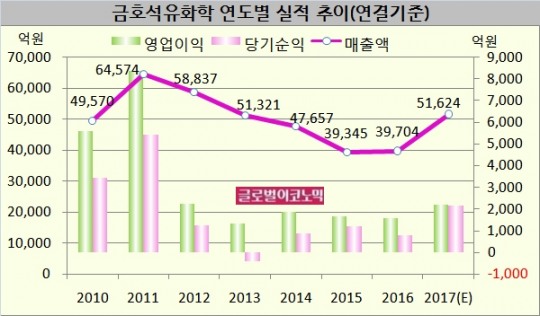 [기업분석] 금호석유화학, 올 3분기 실적 컨센서스 상회했으나 4분기에는?