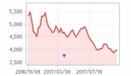 [상한가 근접] 신약개발 기대고조, 영인프런티어 돌풍…일신바이오·우리이티아이 등 20% 이상 급등