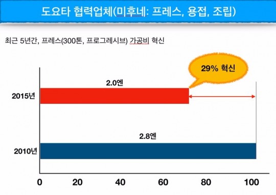 [이익창출의 반전(2)] 혁신 30%에 도전하라…도요타, 부품업체와 함께 제조원가 30% 절감