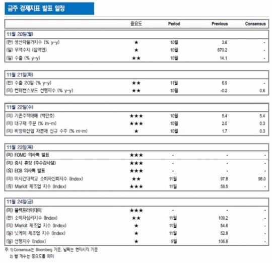 [다음주 증시전망] 미국 블랙프라이데이 임박, IT 훈풍 부나…코스닥 순환종목장세 기대