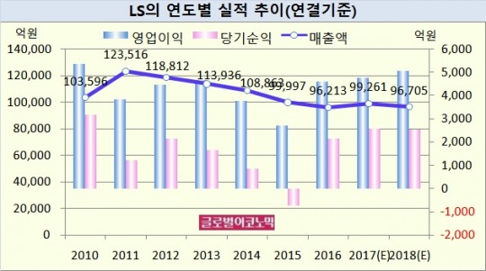[기업분석] LS, 국제 구리 가격을 보면 미래가 보인다