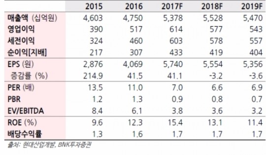 지주사전환 검토, 주가에 호재…현대산업 더 오르나? 발빠른 외인 러브콜