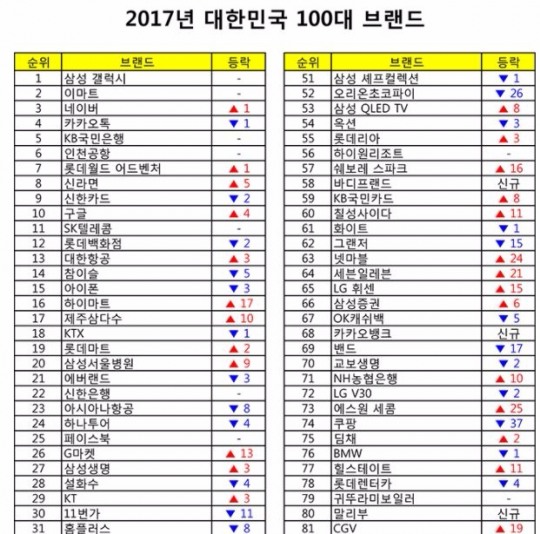 대한민국 100대 브랜드…삼성갤럭시 1위 아이폰 15위 LG V30 72위