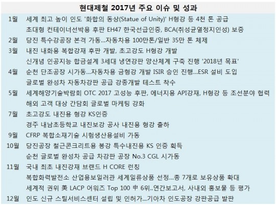 [2017년 4대 철강(鐵强)] 우유철 부회장 現代고객 ‘특화’ 가치창출