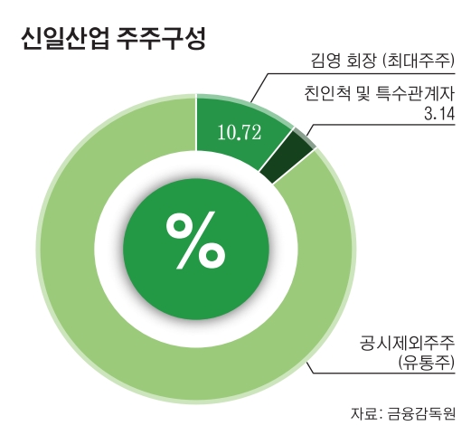 [기업분석] 선풍기 명가 신일산업, 경영권 분쟁에 횡령배임까지…바람잘날 없네