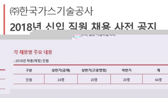 가스기술공사 채용, 미리 보는 월급·채용인원·자소서 항목은?… 직무 관련 항목 많아