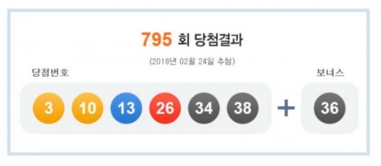 로또 795회 당첨번호, 1등 서울에서만 5명 배출…명당 어디?