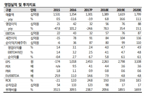 SK증권 “금호산업, 금호타이어 인수 리스크 해소…밸류에이션 정상화 기대”