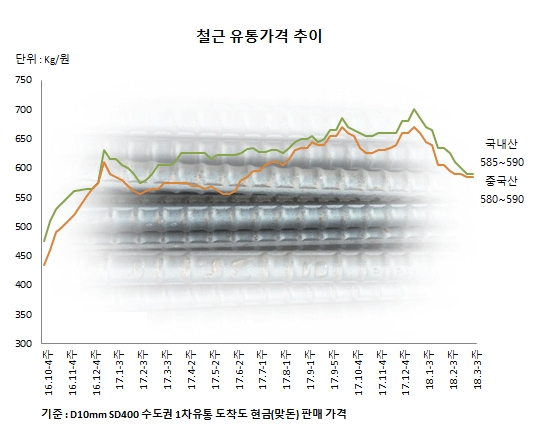 철근 바닥 확신 “고철 취급점 매입 시작”