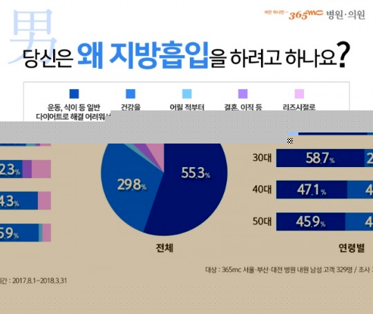 지방흡입 병원 찾는 남성들, 40대부턴 건강 주목적