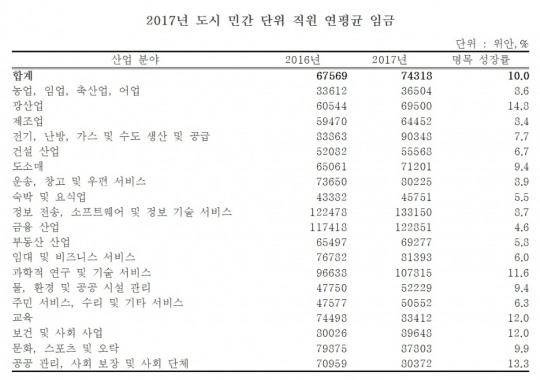 中 정보통신SWICT 임금 가파른 상승
