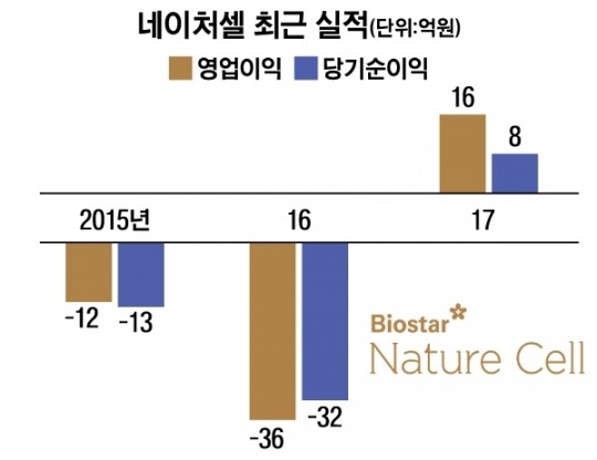 [특징주] 바이오 대장주 네이처셀, 검찰 압수수색에 주가 곤두박질