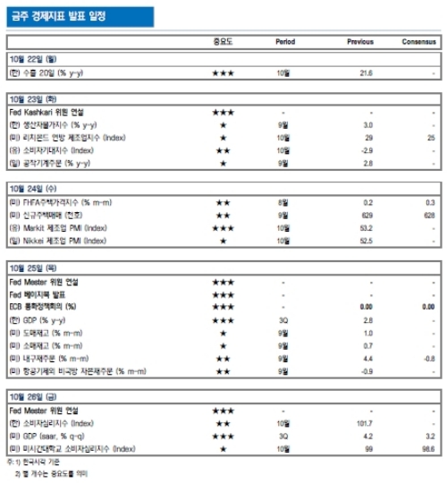[다음주 증시전망] 달러 및 금리재상승 불확실성…그래도 대형주담아라