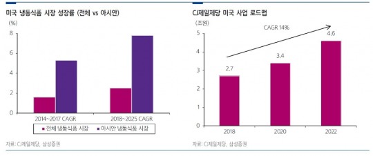 삼성증권 CJ제일제당, 美쉬완스 컴퍼니 M&A…인수가 부담스럽지 않은 수준