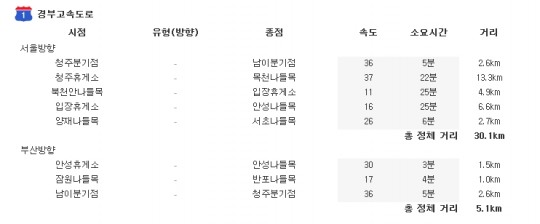 매송~서평택구간 우회도로이용 30분 단축... 귀경길 정체 오후 4∼5시 절정 피하기 관심
