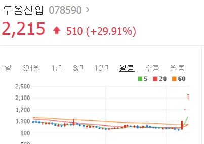 현대기아차 1차 협력회사 두올산업 그리고 빗썸... 지난해 매출 435억원, 평균연봉은 3000만~5000만원