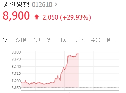 염료 전문 생산 경인양행?... 국내 전체 시장에서 33.22% 점유율