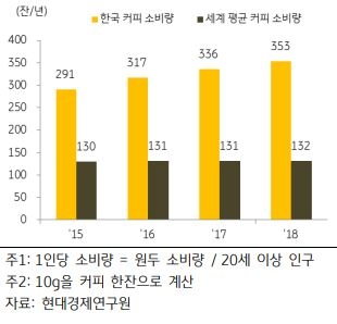 한국은 글로벌 커피 브랜드의 경연장...커피 판매량, 미국 중국 이어 세계 3위 차지