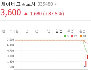 제이테크놀로지 주가 이틀째 펄펄 끓는 이유 들여다보니... 정리매매는 가격제한폭 적용 안돼 그리고 평균연봉