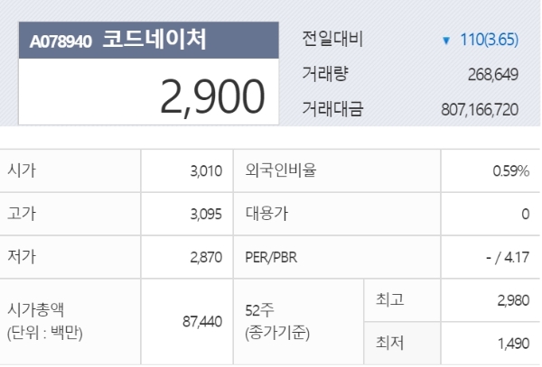 코드네이처, 상장유지결정에 주식거래재개…주가는 된서리